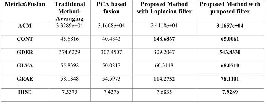 Table 4. Case (1): Comparison results of the existing and the proposed methods on multi-model image - trees scene