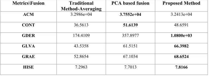 Table 8. Case (3): Comparison results of the existing and the proposed methods on multi-model image –city scene