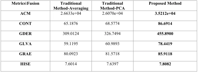 Table 10. Case (3): Comparison results of the existing and the proposed methods on multi-model image – tree scene