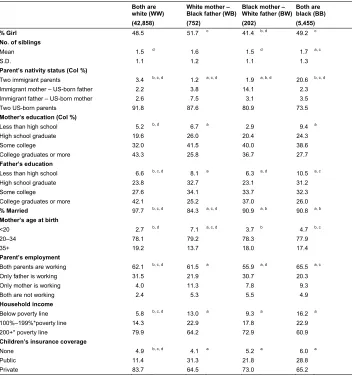 Table 1:Sample characteristics by child’s racial background