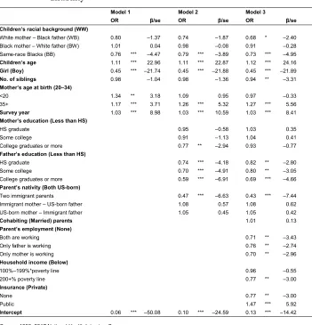 Table 5:Multivariate logistic regression models predicting the odds of child