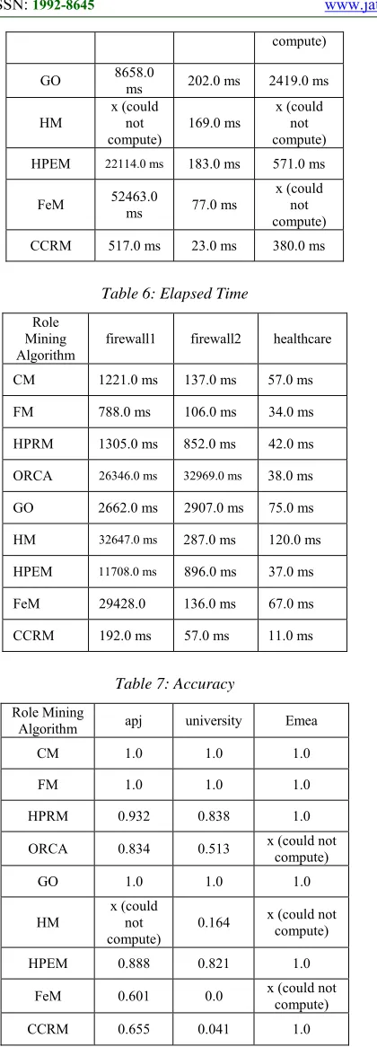 Table 6: Elapsed Time 