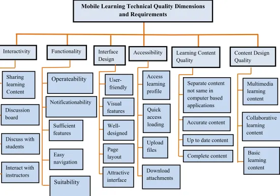 Figure 1: Technical Quality Dimensions And Requirements Framework For The Development Of Mobile Learning Applications 