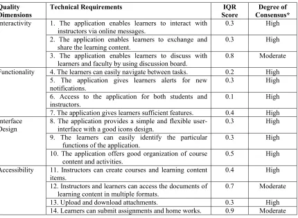 Table 5: Results Of The Third Round (Final List Of Technical Quality Dimensions And Requirements) 