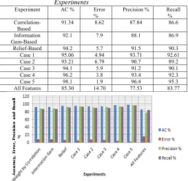 Table 12: Performance Metrics for all Experiments 