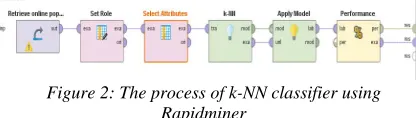 Figure 2: The process of k-NN classifier using Rapidminer 