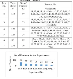 Table 2: Seven Experiments with their Features Selected Number 