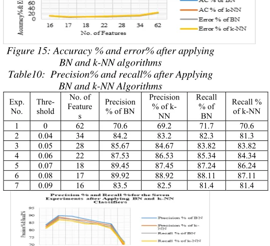 Figure 15: Accuracy % and error% after applying BN and k-NN algorithms 