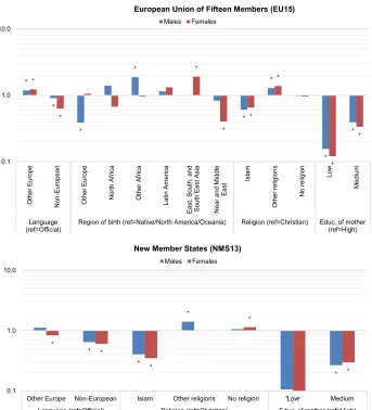 Figure 2: Odds of obtaining a high level of education to odds of obtaining a low