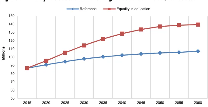 Figure 9: Projected labor force with high education in EU28, 2015–2060