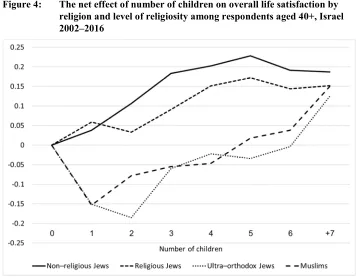 Figure 4: The net effect of number of children on overall life satisfaction by