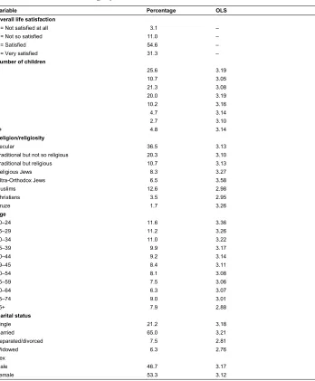 Table 1:Descriptive statistics for categorical variables and average OLS score
