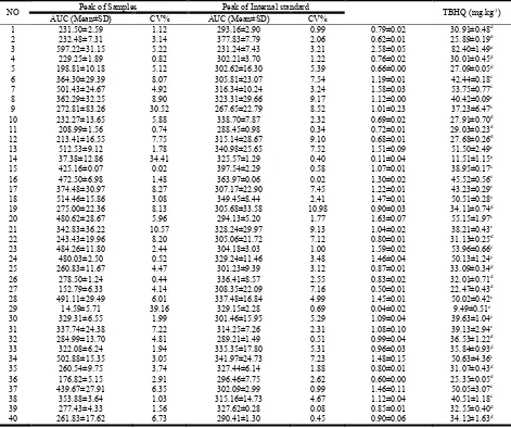 Table 1. Recoveries of the spiked antioxidants from the liquid frying oil samples 