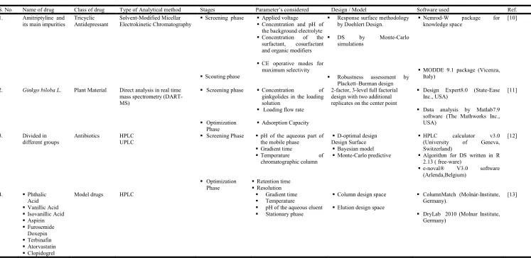 Table 2. Highlighting the various important parameters studied in DoE 