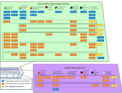 Figure 4: IS Architecture for Main Activities with Proposed Integrated IS Applications 