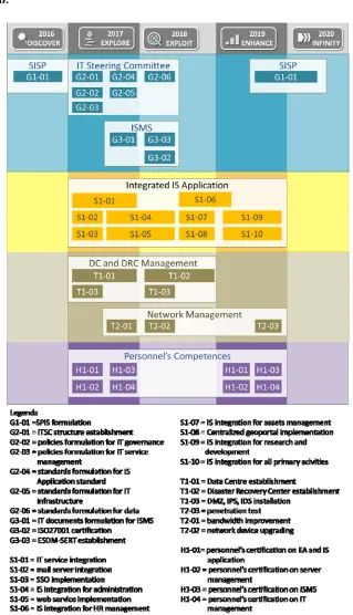 Figure 7: Proposed Roadmap as SISP, modified from [2] 