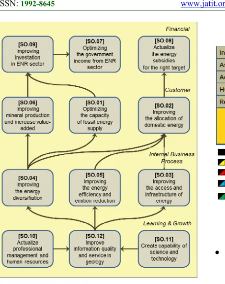 Figure 3: Identified Relationship among Strategic Objectives [2] 
