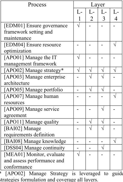 Table 2: Distribution of Elected COBIT 5 Processes [2].