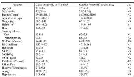 Table 1. Comparison of cases and controls.