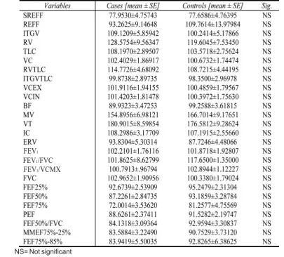 Table 2. PFT findings.