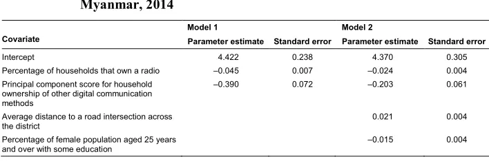 Table 1:Regression of total fertility rate on district-level characteristics: