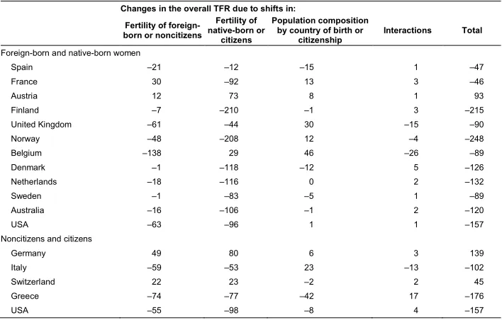 Table 3:The decomposition of changes in the overall TFR of selected