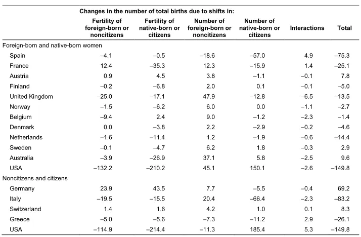 Table 4:The decomposition of changes in the total number of births of