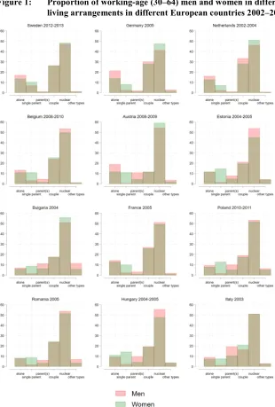 Figure 1: Proportion of working-age (30–64) men and women in different