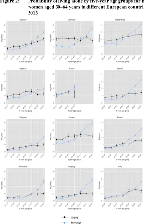 Figure 2: Probability of living alone by five-year age groups for men and