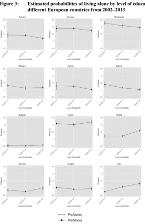 Figure 3: Estimated probabilities of living alone by level of education in