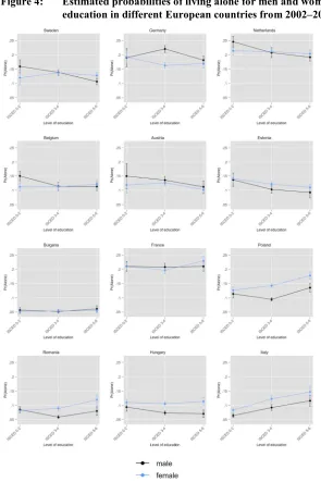Figure 4: Estimated probabilities of living alone for men and women by level of