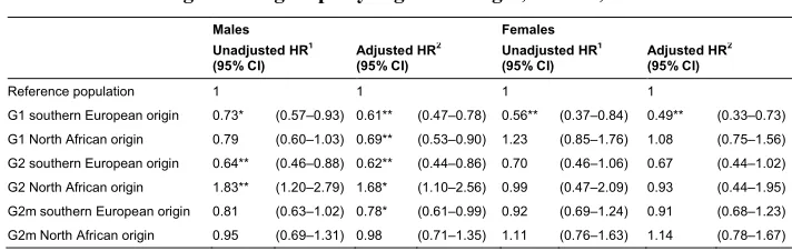 Table 2:Mortality hazard ratios (ages 18–64) for first- and second-generation
