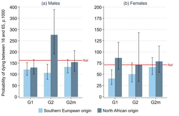 Figure 1: Probability of dying between ages 18 and 65 (q18–65) for first- and