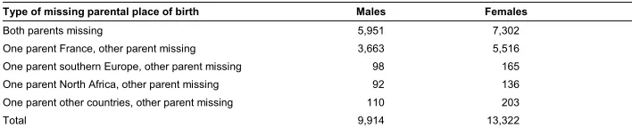 Table A-3: Distribution of native-born individuals in the EHF with missingpaternal and/or maternal country of birth