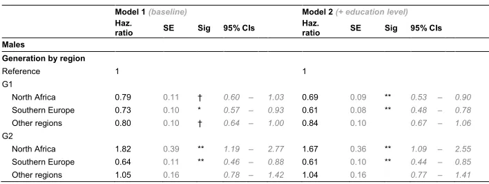 Table A-4: Mortality hazard ratios (ages 18–64) for first- and second-generationimmigrant subgroups by region of origin, France, 1999–2010; native-born individuals with ‘one parent France, one unknown’ (G2missing) treated as separate category