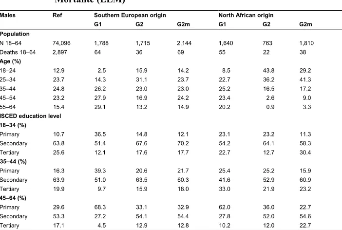 Table 1:Baseline characteristics of first- and second-generation immigrant