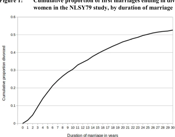 Figure 1: Cumulative proportion of first marriages ending in divorce for