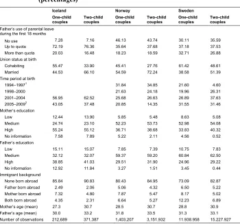 Table 1:Characteristics of study populations of one- and two-child couples in