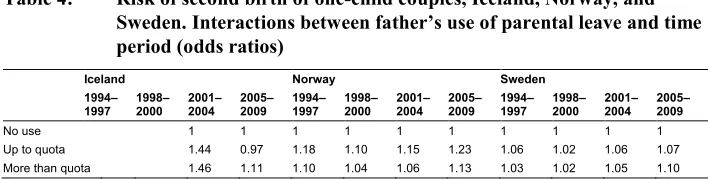 Table 4:Risk of second birth of one-child couples, Iceland, Norway, and