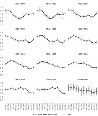 Figure 4: Birth seasonality patterns in Poland in the years 1900–2009