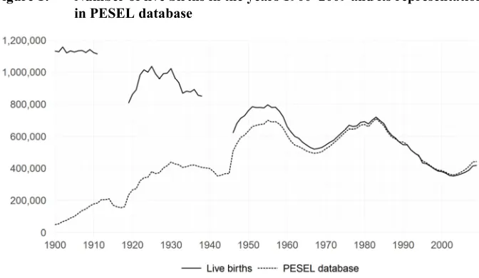 Figure 1: Number of live births in the years 1900–2009 and its representation