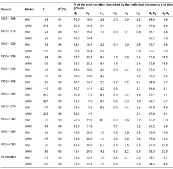Table 1:Selected parameters of the HM and AHM