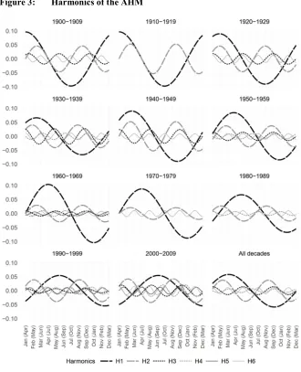 Figure 3: Harmonics of the AHM