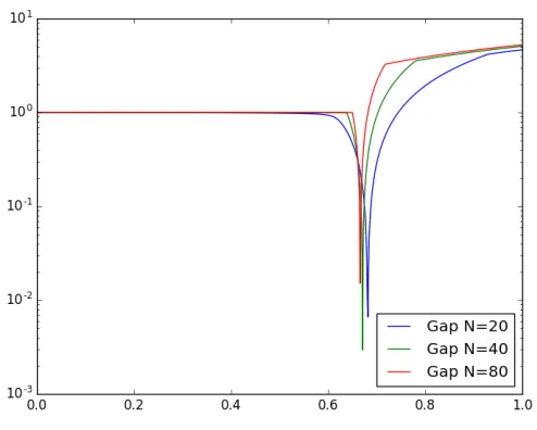 FIG. 9: Gaps for N = 20, 40, 80, K = 3, with added ﬂuctuations.
