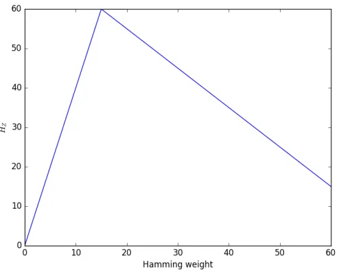 FIG. 1: HZ for N = 60, Vmax = N, δV = N/4, δw = −N/4.