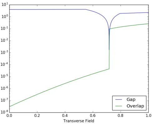 FIG. 2: Gap and overlap for N = 50, Vmax = N, δV = N/4, δw = −N/4. Gap closing is not resolved ﬁnely enough to show theminimum gap on this ﬁgure.