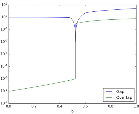 FIG. 3: Gap and overlap for N = 40, K = 3.