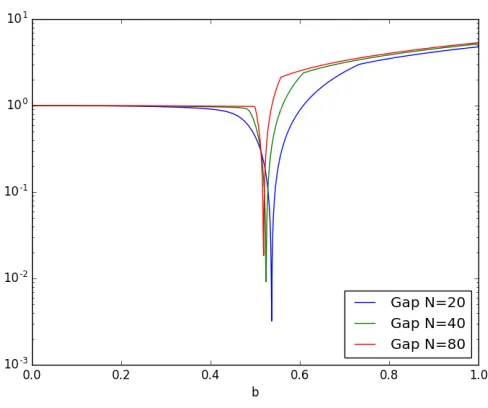 FIG. 5: Overlaps for N = 20, 40, 80, K = 3.