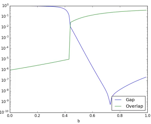 FIG. 7: Gaps for N = 20, 40, 80, K = 2.