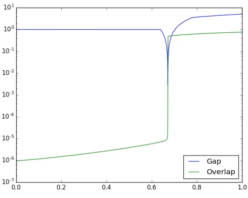 FIG. 8: Gap and overlap for N = 40, K = 3, with added ﬂuctuations.